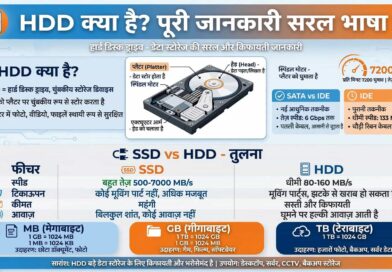 HDD kya hai hard disk drive infographic 7200 RPM SSD vs HDD